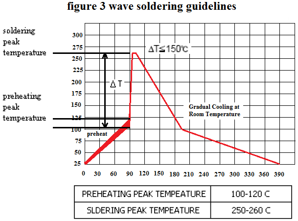 Wave Soldering guidlines