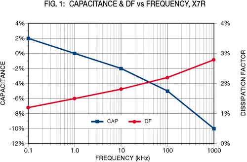 fig1-capacitance-df-vs-frequency-x7r.jpg