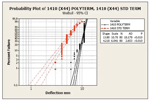 polyterm-1410-probability-plot.jpg